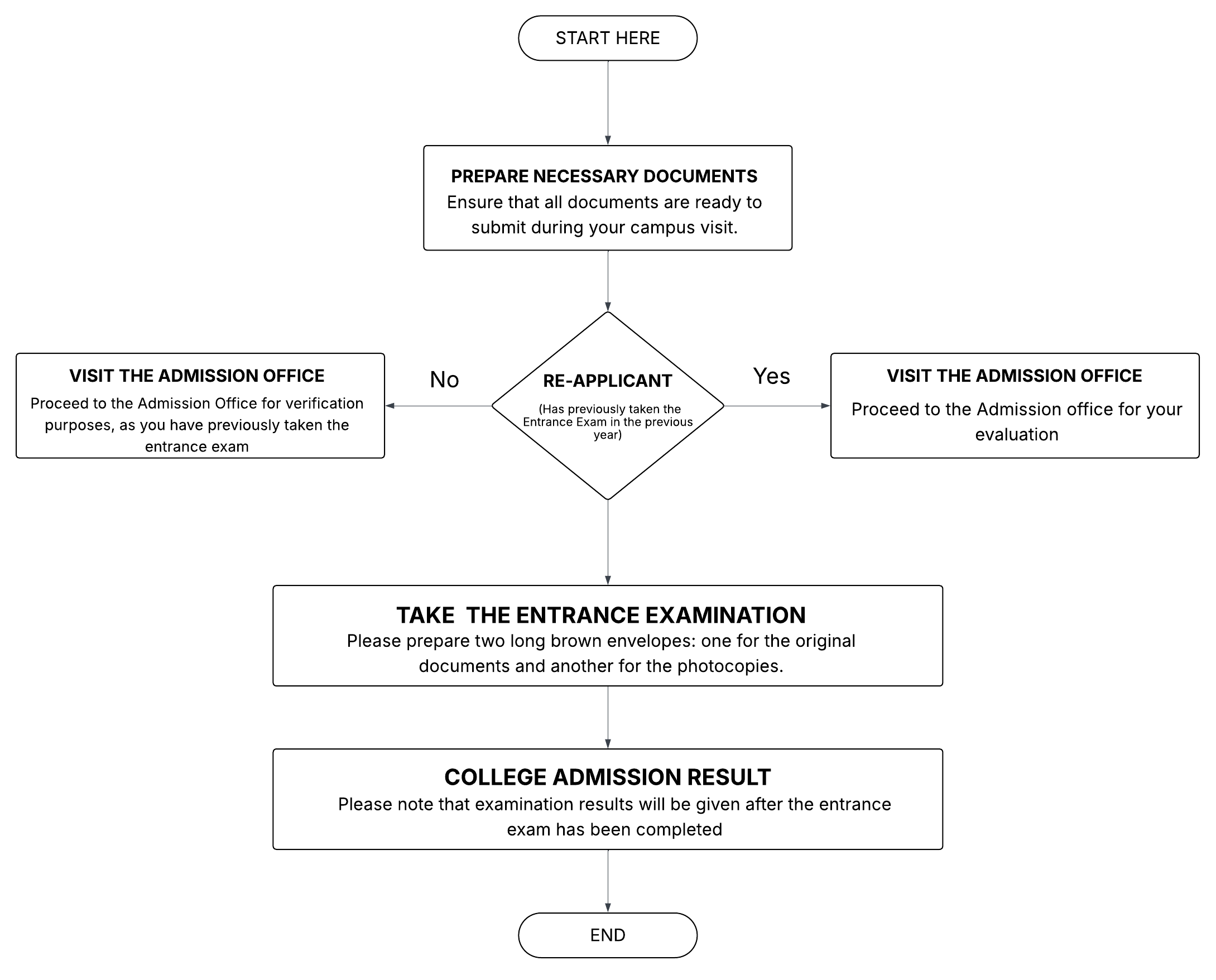 Re-applicant – Application Process